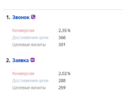 Цели Метрики с конверсией звонка и заявки